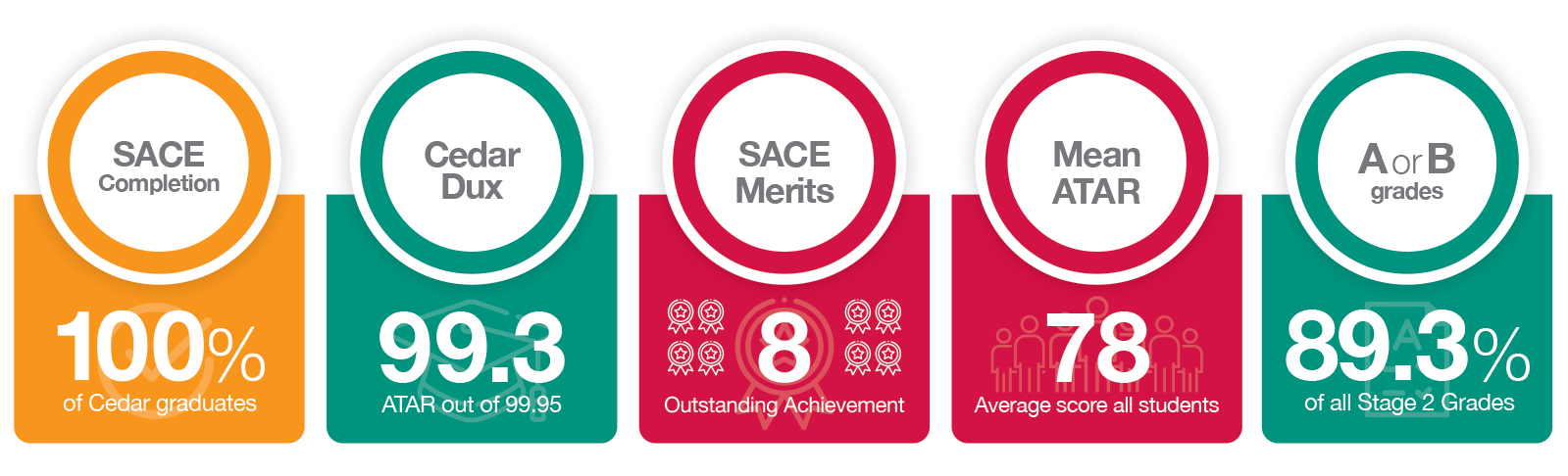 SACE Results 2022